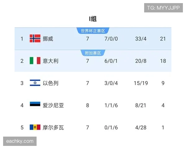 挪威冲击2026世界杯:赛程前景与出线形势分析 挪威冲击2026世界杯:赛程前景与出线形势分析